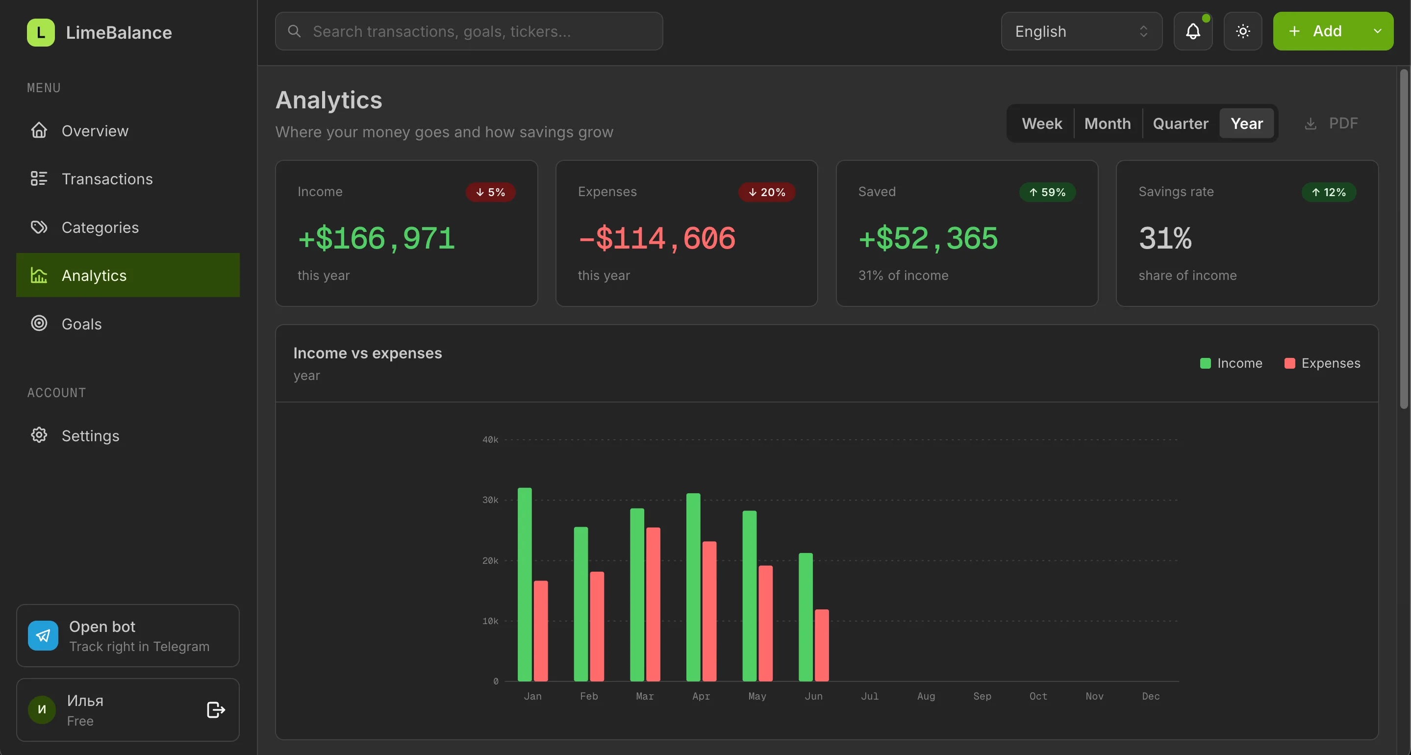 Analytics — income, expenses, saved and savings-rate KPIs with period-over-period trends and an income-vs-expenses chart